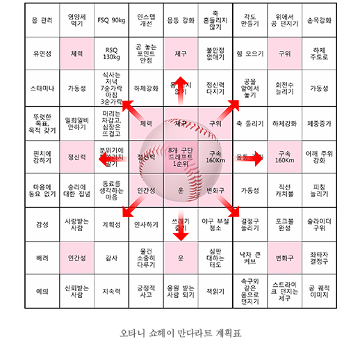 만다라트 계획표