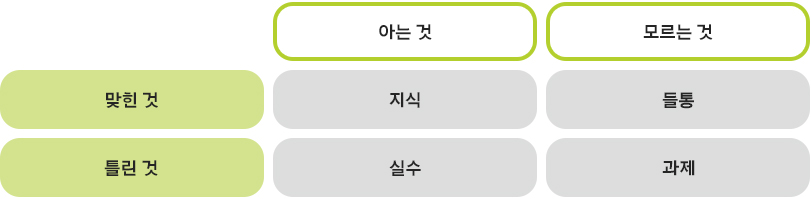 실수와 들통을 구별